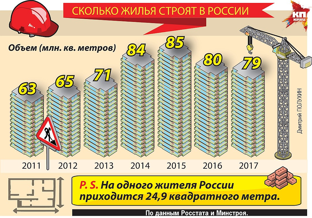 Квадратных метров жилья в год. Количество квадратных метров жилья в России. Сколько квадратных метров строится в России в год. Сколько в России жилых помещений. Сколько жилья построено.